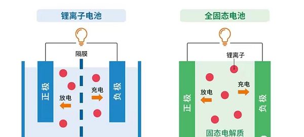 大众子公司完成固态电池50万公里测试衰减不足5%(图3)