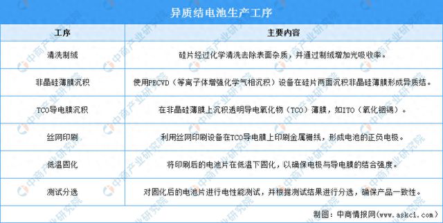 2024年中国异质结电池市场现状及企业分布情况预测分析(图1) 2024年中国异质结电池市场现状及企业分布情况预测分析(图1)