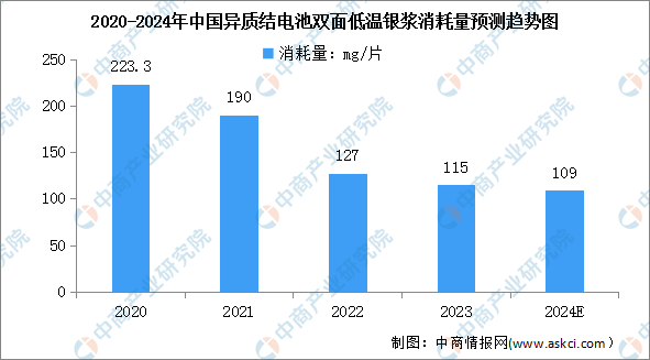 2024年中国异质结电池双面低温银浆消耗量及电池设备厂商布局情况预测分析(图1)