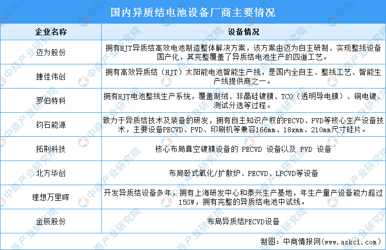 2024年中国异质结电池双面低温银浆消耗量及电池设备厂商布局情况预测分析(图2)