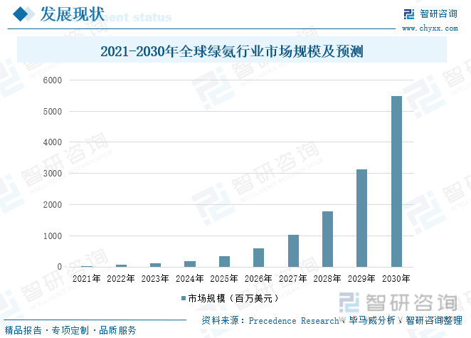 2024年中国绿氢制氨行业现状分析：政策推动产业链上下游发展行业市场规模将进一步扩大[图](图7)