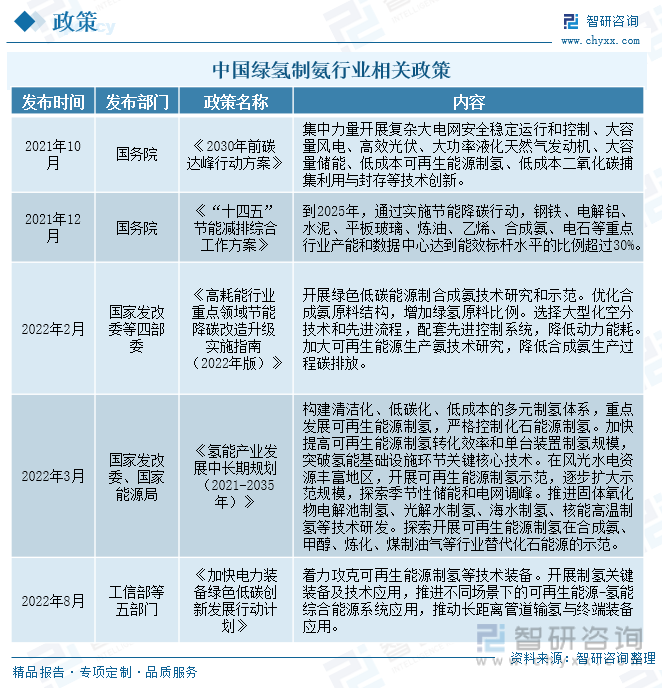 2024年中国绿氢制氨行业现状分析：政策推动产业链上下游发展行业市场规模将进一步扩大[图](图4)