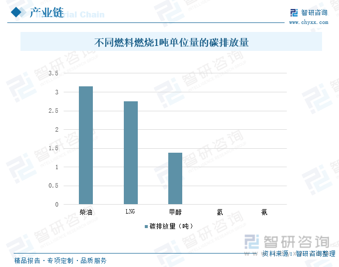2024年中国绿氢制甲醇行业现状分析：绿氢制甲醇行业在中国正迎来前所未有的发展机遇 [图](图7)