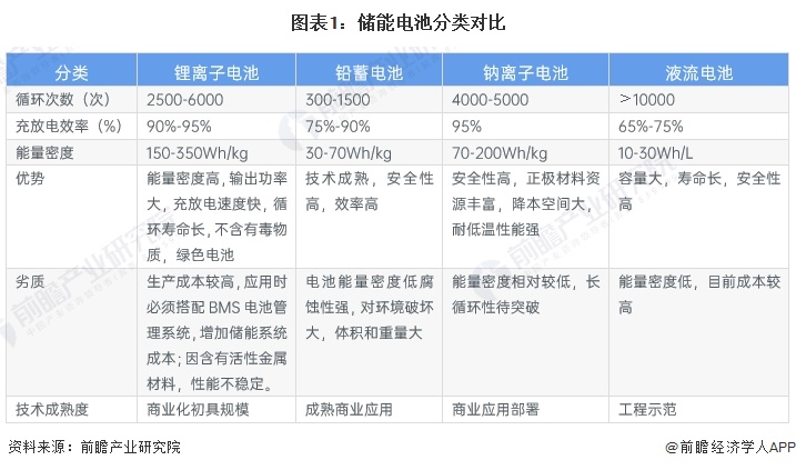 2024年中国储能电池细分产品发展分析 锂电池是当前主流产品【组图】(图1) 2024年中国储能电池细分产品发展分析 锂电池是当前主流产品【组图】(图1)