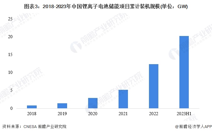 2024年中国储能电池细分产品发展分析 锂电池是当前主流产品【组图】(图3) 2024年中国储能电池细分产品发展分析 锂电池是当前主流产品【组图】(图3)