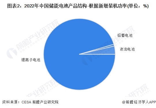 2024年中国储能电池细分产品发展分析 锂电池是当前主流产品【组图】(图2) 2024年中国储能电池细分产品发展分析 锂电池是当前主流产品【组图】(图2)