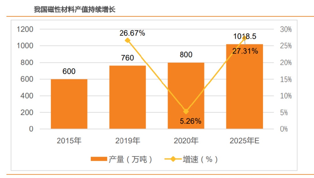 2024年磁性材料市场规模分析:国内磁性材料市场规模为27724亿元(图1) 2024年磁性材料市场规模分析:国内磁性材料市场规模为27724亿元(图1)