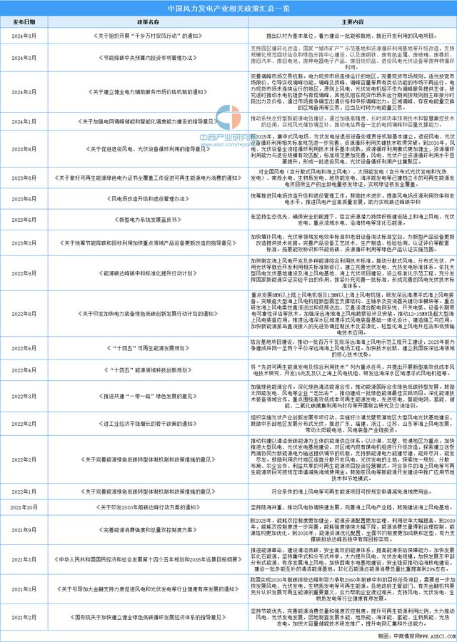 2024年中国风力发电行业市场前景预测研究(简版)(图2) 2024年中国风力发电行业市场前景预测研究(简版)(图2)