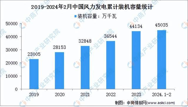 2024年中国风力发电行业市场前景预测研究(简版)(图3) 2024年中国风力发电行业市场前景预测研究(简版)(图3)