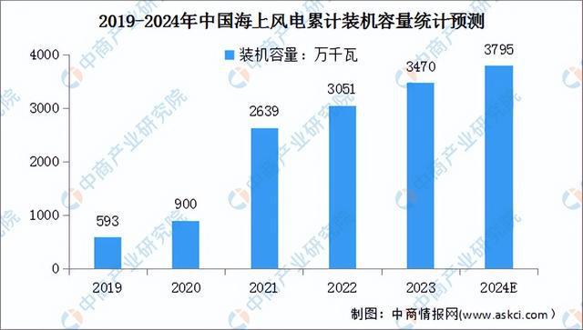 2024年中国风力发电行业市场前景预测研究(简版)(图4) 2024年中国风力发电行业市场前景预测研究(简版)(图4)