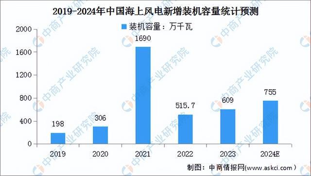 2024年中国风力发电行业市场前景预测研究(简版)(图5) 2024年中国风力发电行业市场前景预测研究(简版)(图5)
