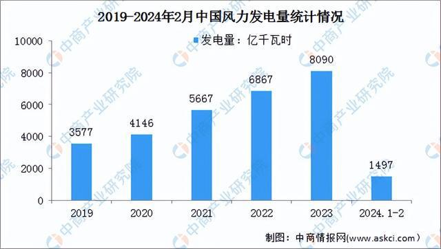 2024年中国风力发电行业市场前景预测研究(简版)(图6) 2024年中国风力发电行业市场前景预测研究(简版)(图6)