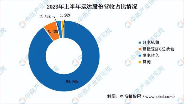 2024年中国风力发电行业市场前景预测研究(简版)(图12) 2024年中国风力发电行业市场前景预测研究(简版)(图12)