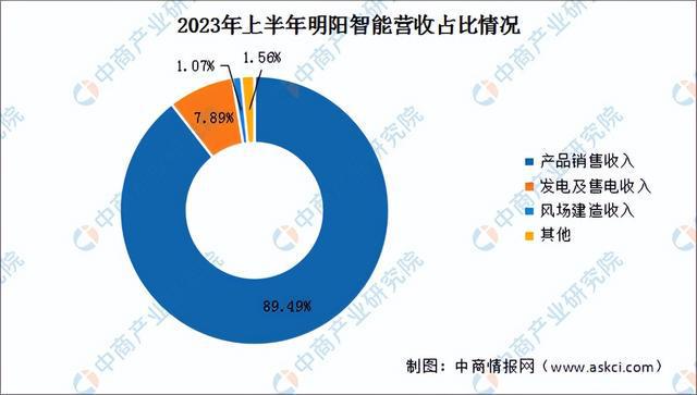 2024年中国风力发电行业市场前景预测研究(简版)(图14) 2024年中国风力发电行业市场前景预测研究(简版)(图14)