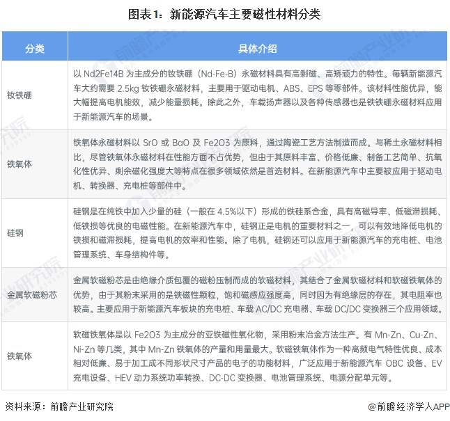 2024年中国钕铁硼行业新能源汽车应用现状分析 新能源汽车钕铁硼材料应用需求快速增长【组图】(图1) 2024年中国钕铁硼行业新能源汽车应用现状分析 新能源汽车钕铁硼材料应用需求快速增长【组图】(图1)