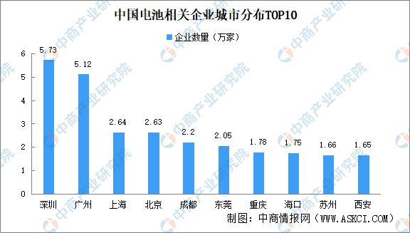 2024年中国电池企业大数据分析:深圳广州企业最多(图3) 2024年中国电池企业大数据分析:深圳广州企业最多(图3)