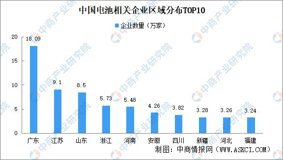 2024年中国电池企业大数据分析:深圳广州企业最多(图2) 2024年中国电池企业大数据分析:深圳广州企业最多(图2)
