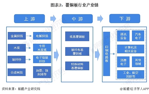 预见2024:《2024年中国覆铜板行业全景图谱》(附市场规模、竞争格局和发展前景等)(图2) 预见2024:《2024年中国覆铜板行业全景图谱》(附市场规模、竞争格局和发展前景等)(图2)