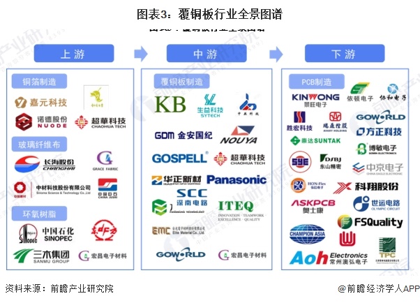 预见2024:《2024年中国覆铜板行业全景图谱》(附市场规模、竞争格局和发展前景等)(图3) 预见2024:《2024年中国覆铜板行业全景图谱》(附市场规模、竞争格局和发展前景等)(图3)