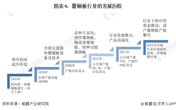 预见2024:《2024年中国覆铜板行业全景图谱》(附市场规模、竞争格局和发展前景等)(图4) 预见2024:《2024年中国覆铜板行业全景图谱》(附市场规模、竞争格局和发展前景等)(图4)