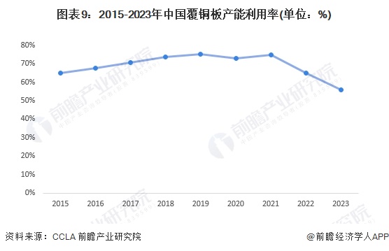 预见2024:《2024年中国覆铜板行业全景图谱》(附市场规模、竞争格局和发展前景等)(图9) 预见2024:《2024年中国覆铜板行业全景图谱》(附市场规模、竞争格局和发展前景等)(图9)