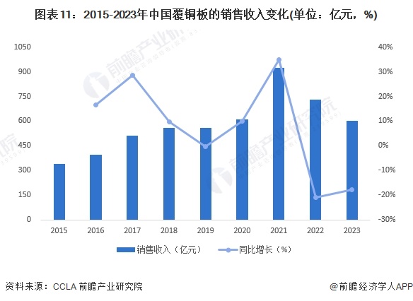 预见2024:《2024年中国覆铜板行业全景图谱》(附市场规模、竞争格局和发展前景等)(图11) 预见2024:《2024年中国覆铜板行业全景图谱》(附市场规模、竞争格局和发展前景等)(图11)