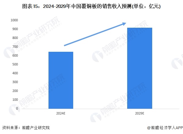 预见2024:《2024年中国覆铜板行业全景图谱》(附市场规模、竞争格局和发展前景等)(图15) 预见2024:《2024年中国覆铜板行业全景图谱》(附市场规模、竞争格局和发展前景等)(图15)