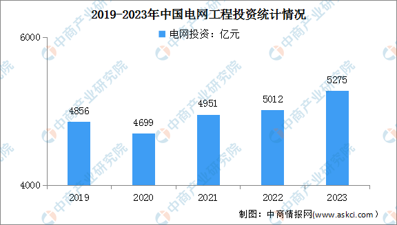 2024年中国智能电网市场规模及电网工程建设投资情况预测分析(图)(图2) 2024年中国智能电网市场规模及电网工程建设投资情况预测分析(图)(图2)