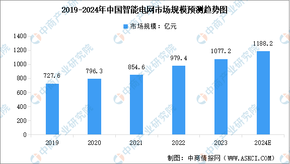 2024年中国智能电网市场规模及电网工程建设投资情况预测分析(图)(图1) 2024年中国智能电网市场规模及电网工程建设投资情况预测分析(图)(图1)