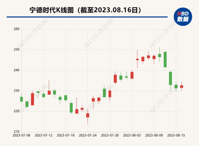 全新电池发布宁德时代放大招！充电10分钟续航800里！搭载电车明年就能买到……(图1)