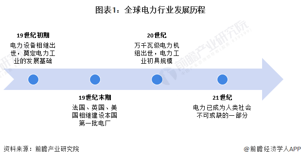 2024年全球电力行业市场现状及区域竞争格局分析 中国发电规模位列世界第一(图1) 2024年全球电力行业市场现状及区域竞争格局分析 中国发电规模位列世界第一(图1)