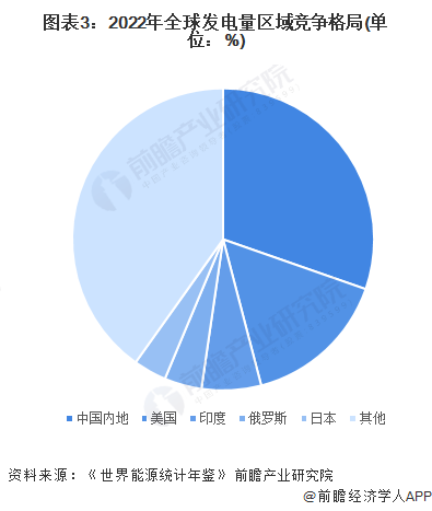 2024年全球电力行业市场现状及区域竞争格局分析 中国发电规模位列世界第一(图3) 2024年全球电力行业市场现状及区域竞争格局分析 中国发电规模位列世界第一(图3)