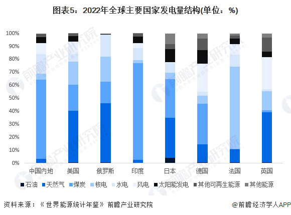 2024年全球电力行业市场现状及区域竞争格局分析 中国发电规模位列世界第一(图5) 2024年全球电力行业市场现状及区域竞争格局分析 中国发电规模位列世界第一(图5)