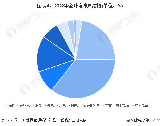 2024年全球电力行业发展现状分析 中国发电规模位列世界第一【组图】(图4) 2024年全球电力行业发展现状分析 中国发电规模位列世界第一【组图】(图4)