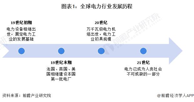 2024年全球电力行业发展现状分析 中国发电规模位列世界第一【组图】(图1) 2024年全球电力行业发展现状分析 中国发电规模位列世界第一【组图】(图1)
