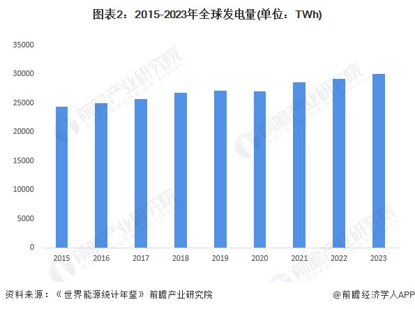 2024年全球电力行业发展现状分析 中国发电规模位列世界第一【组图】(图2) 2024年全球电力行业发展现状分析 中国发电规模位列世界第一【组图】(图2)