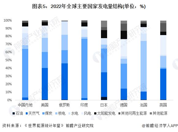 2024年全球电力行业发展现状分析 中国发电规模位列世界第一【组图】(图5) 2024年全球电力行业发展现状分析 中国发电规模位列世界第一【组图】(图5)
