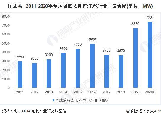 「行业前瞻」2024-2029年全球及中国薄膜太阳能电池行业发展分析(图4) 「行业前瞻」2024-2029年全球及中国薄膜太阳能电池行业发展分析(图4)