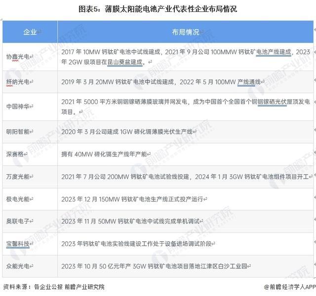 「行业前瞻」2024-2029年全球及中国薄膜太阳能电池行业发展分析(图2) 「行业前瞻」2024-2029年全球及中国薄膜太阳能电池行业发展分析(图2)