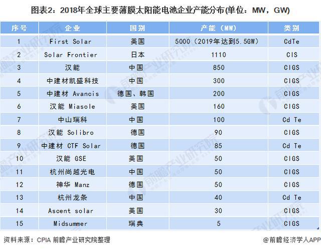 「行业前瞻」2024-2029年全球及中国薄膜太阳能电池行业发展分析(图3) 「行业前瞻」2024-2029年全球及中国薄膜太阳能电池行业发展分析(图3)