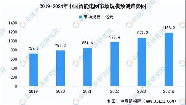 2024年中国智能电网行业市场前景预测研究(简版)(图4) 2024年中国智能电网行业市场前景预测研究(简版)(图4)