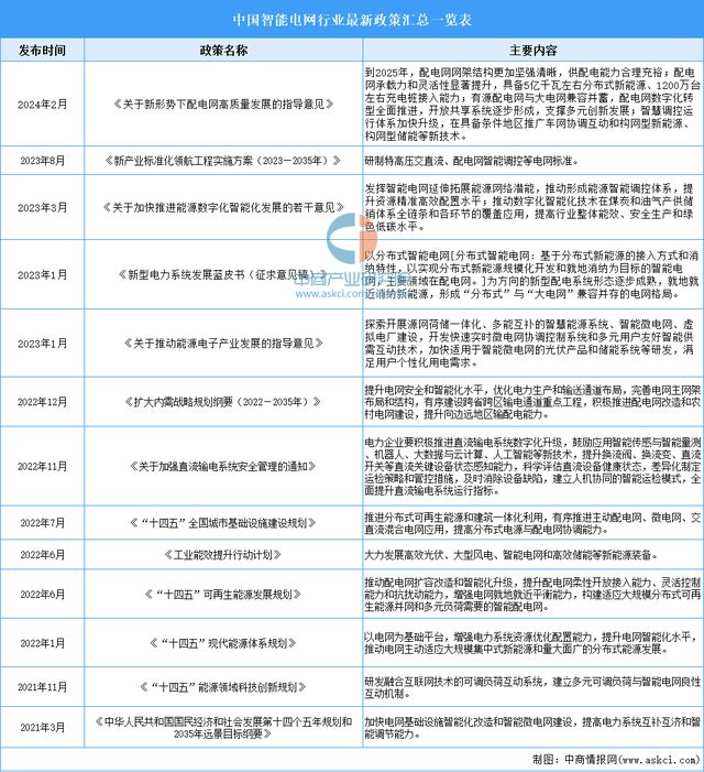 2024年中国智能电网行业市场前景预测研究(简版)(图3) 2024年中国智能电网行业市场前景预测研究(简版)(图3)