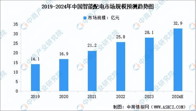 2024年中国智能电网行业市场前景预测研究(简版)(图8) 2024年中国智能电网行业市场前景预测研究(简版)(图8)