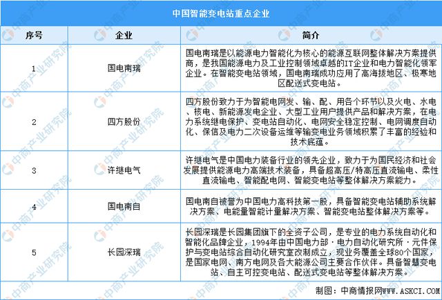 2024年中国智能电网行业市场前景预测研究(简版)(图7) 2024年中国智能电网行业市场前景预测研究(简版)(图7)