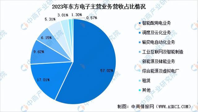 2024年中国智能电网行业市场前景预测研究(简版)(图17) 2024年中国智能电网行业市场前景预测研究(简版)(图17)