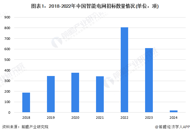 2024年中国智能电网行业招投标分析 智能电网项目招标金额规模较大【组图】(图1) 2024年中国智能电网行业招投标分析 智能电网项目招标金额规模较大【组图】(图1)