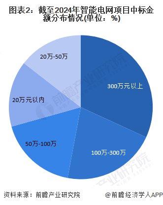 2024年中国智能电网行业招投标分析 智能电网项目招标金额规模较大【组图】(图2) 2024年中国智能电网行业招投标分析 智能电网项目招标金额规模较大【组图】(图2)