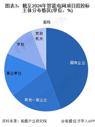 2024年中国智能电网行业招投标分析 智能电网项目招标金额规模较大【组图】(图3) 2024年中国智能电网行业招投标分析 智能电网项目招标金额规模较大【组图】(图3)