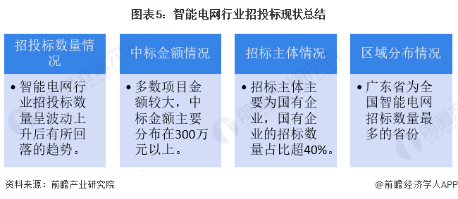 2024年中国智能电网行业招投标分析 智能电网项目招标金额规模较大【组图】(图5) 2024年中国智能电网行业招投标分析 智能电网项目招标金额规模较大【组图】(图5)