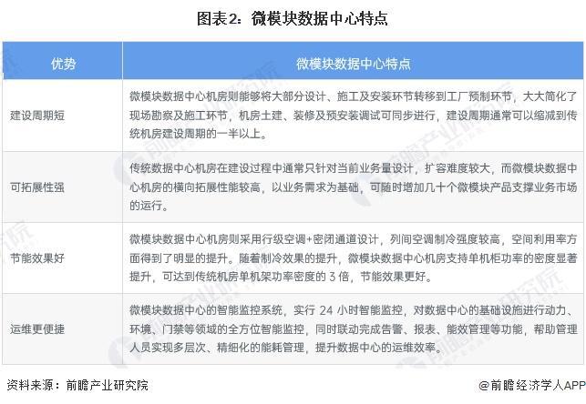 2024年中国微模块数据中心行业发展现状分析 2023年科华数据市场份额位居第一【组图】(图2) 2024年中国微模块数据中心行业发展现状分析 2023年科华数据市场份额位居第一【组图】(图2)